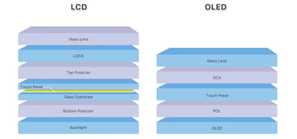 LCD VS OLED Screen