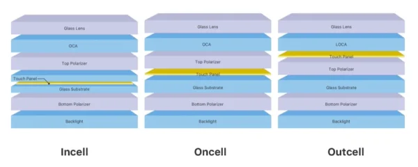 Incell vs Oncell vs Outcell